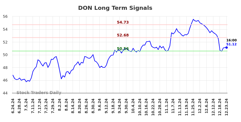 DON Long Term Analysis for December 24 2024