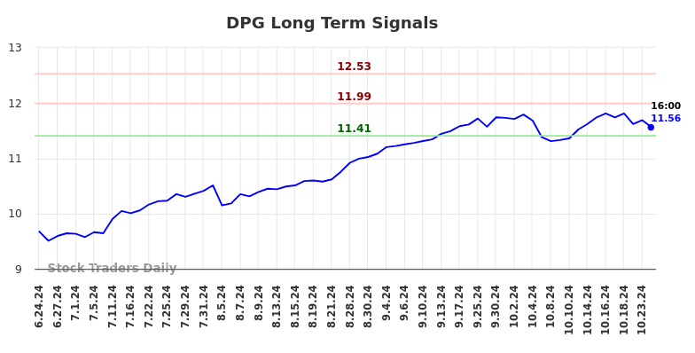 DPG Long Term Analysis for December 24 2024