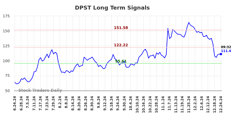 DPST Long Term Analysis for December 24 2024