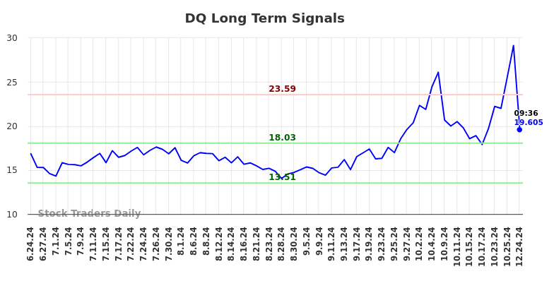 DQ Long Term Analysis for December 24 2024