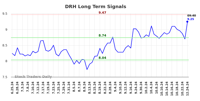 DRH Long Term Analysis for December 24 2024 DRH Long Term Analysis for December 24 2024
