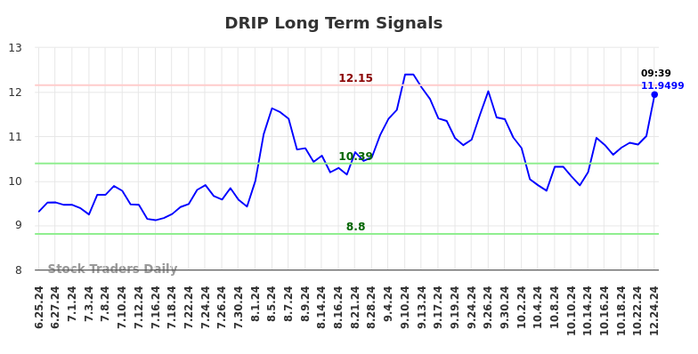 DRIP Long Term Analysis for December 24 2024