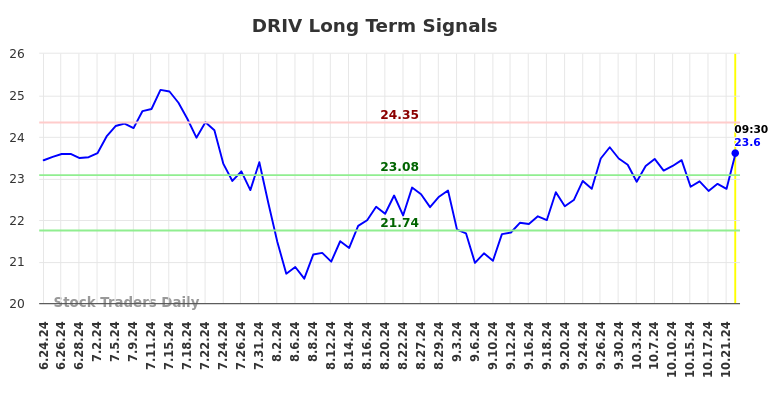 DRIV Long Term Analysis for December 24 2024