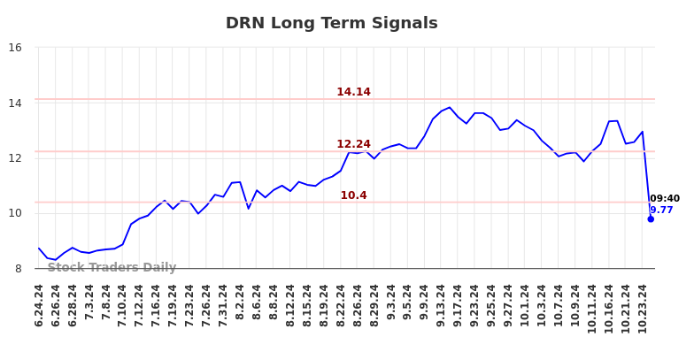 DRN Long Term Analysis for December 24 2024