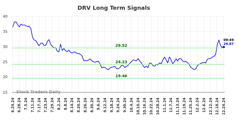 DRV Long Term Analysis for December 24 2024