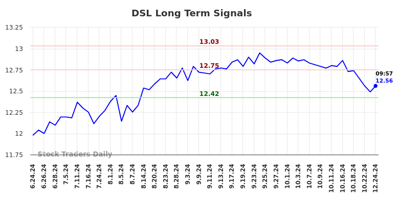 DSL Long Term Analysis for December 24 2024