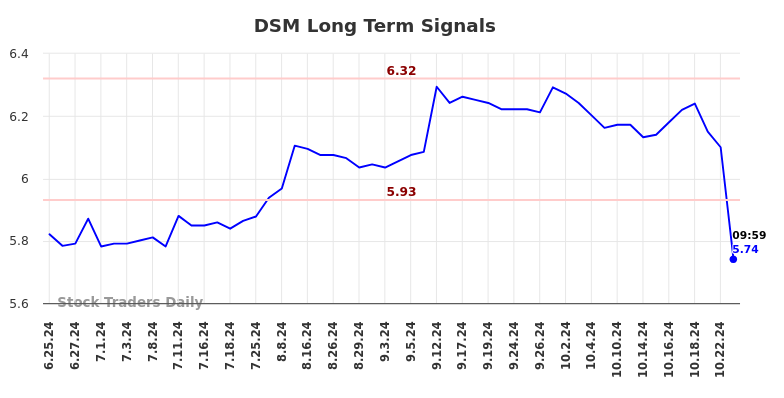 DSM Long Term Analysis for December 24 2024