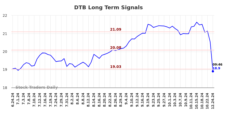 DTB Long Term Analysis for December 24 2024