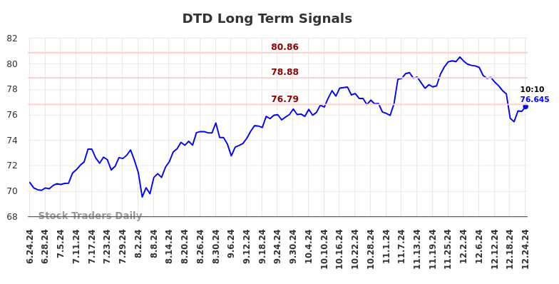 DTD Long Term Analysis for December 24 2024