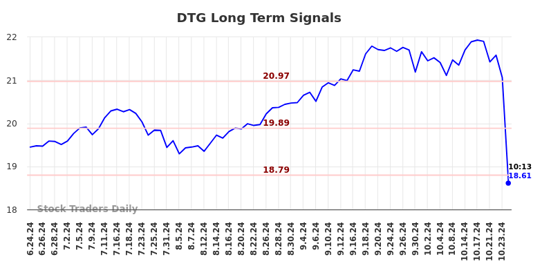 DTG Long Term Analysis for December 24 2024