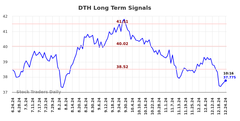 DTH Long Term Analysis for December 24 2024