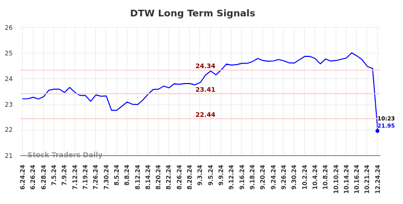 DTW Long Term Analysis for December 24 2024