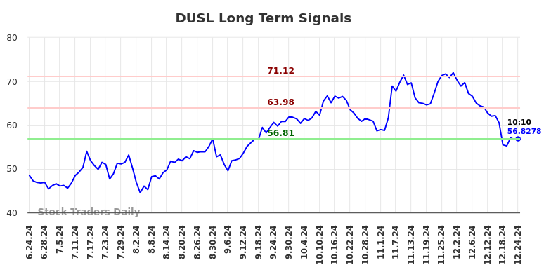 DUSL Long Term Analysis for December 24 2024