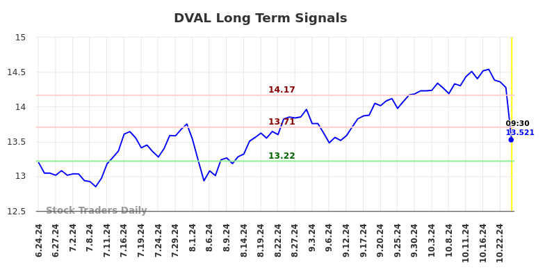 DVAL Long Term Analysis for December 24 2024