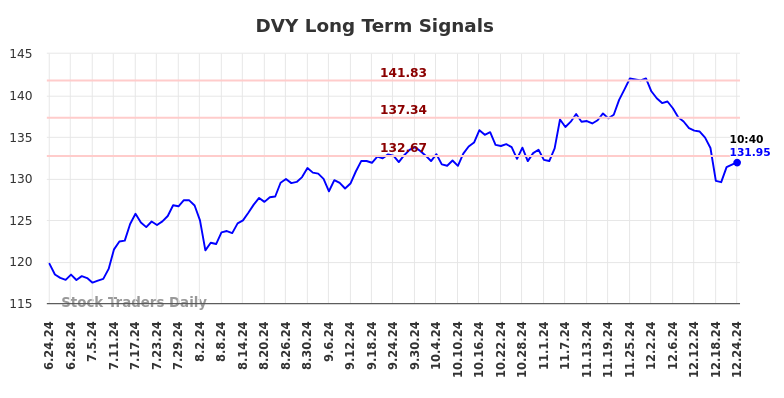 DVY Long Term Analysis for December 24 2024