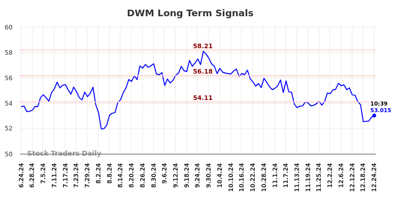 DWM Long Term Analysis for December 24 2024 DWM Long Term Analysis for December 24 2024