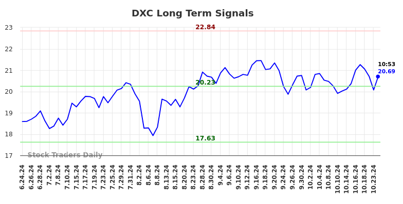 DXC Long Term Analysis for December 24 2024