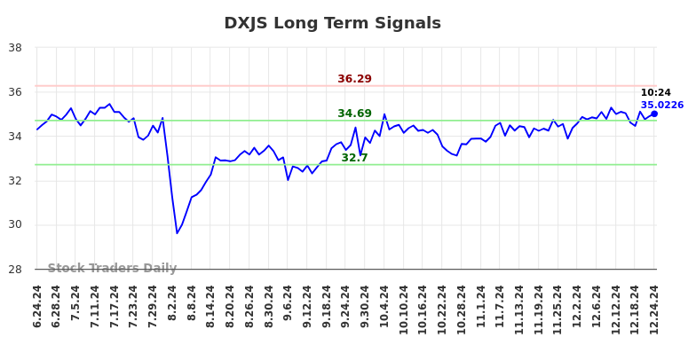 DXJS Long Term Analysis for December 24 2024