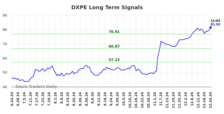 DXPE Long Term Analysis for December 24 2024 DXPE Long Term Analysis for December 24 2024