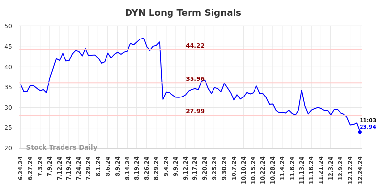 DYN Long Term Analysis for December 24 2024