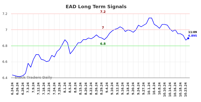 EAD Long Term Analysis for December 24 2024