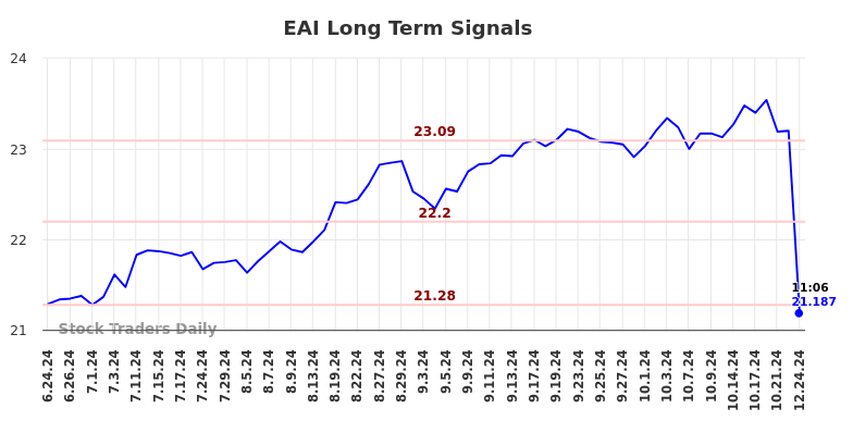 EAI Long Term Analysis for December 24 2024