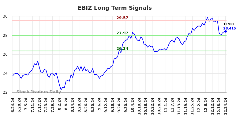 EBIZ Long Term Analysis for December 24 2024