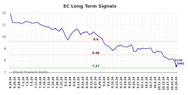 EC Long Term Analysis for December 24 2024