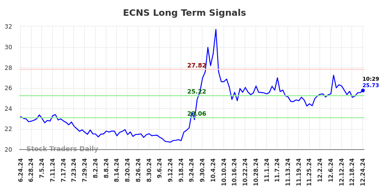 ECNS Long Term Analysis for December 24 2024