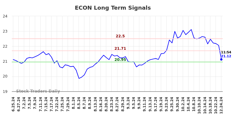 ECON Long Term Analysis for December 24 2024