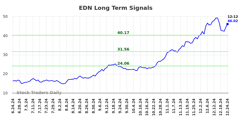 EDN Long Term Analysis for December 24 2024