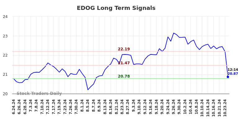 EDOG Long Term Analysis for December 24 2024