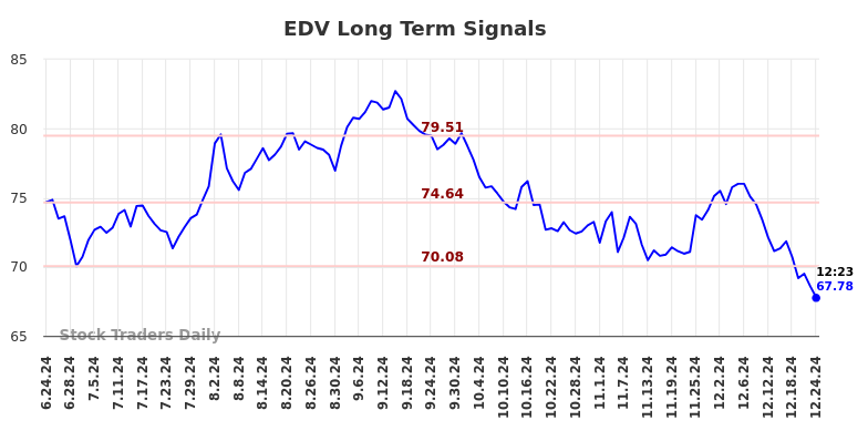 EDV Long Term Analysis for December 24 2024