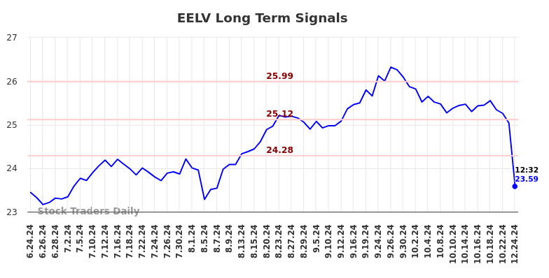 EELV Long Term Analysis for December 24 2024 EELV Long Term Analysis for December 24 2024