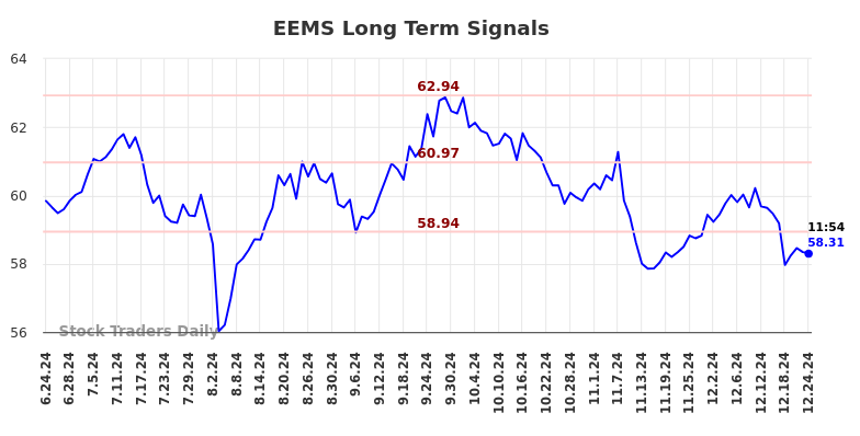 EEMS Long Term Analysis for December 24 2024 EEMS Long Term Analysis for December 24 2024
