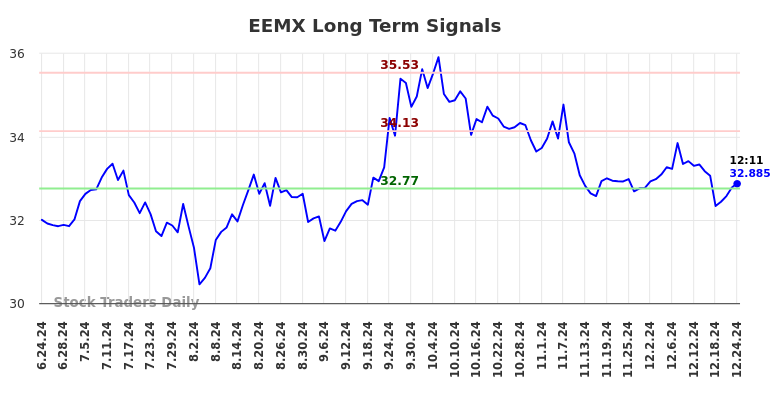 EEMX Long Term Analysis for December 24 2024