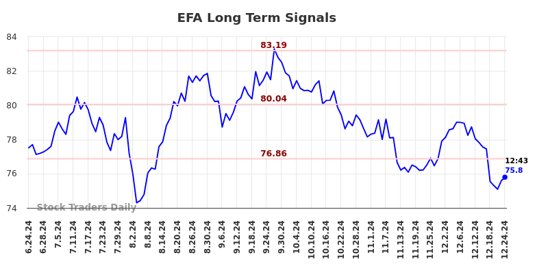 EFA Long Term Analysis for December 24 2024