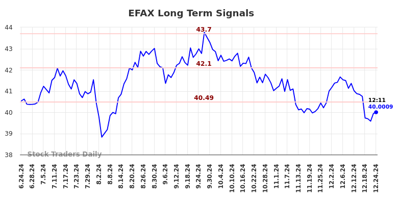 EFAX Long Term Analysis for December 24 2024