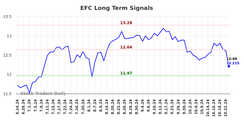 EFC Long Term Analysis for December 24 2024