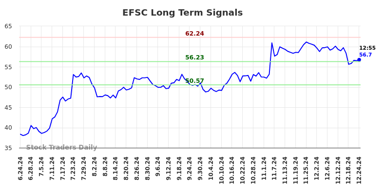 EFSC Long Term Analysis for December 24 2024