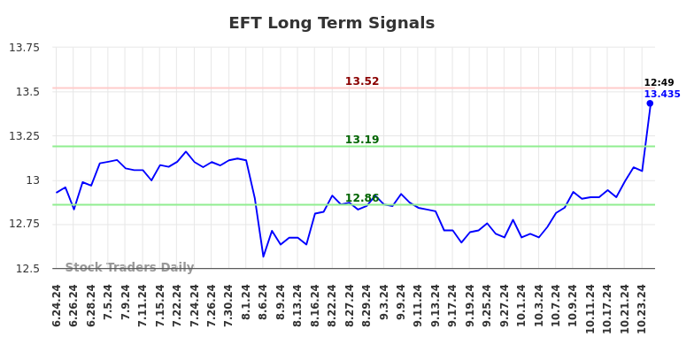 EFT Long Term Analysis for December 24 2024