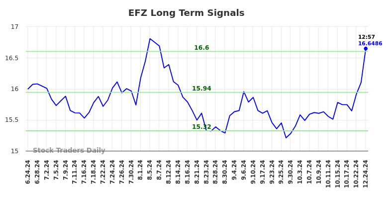 EFZ Long Term Analysis for December 24 2024