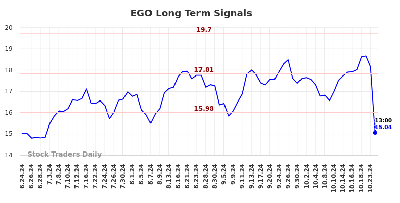 EGO Long Term Analysis for December 24 2024