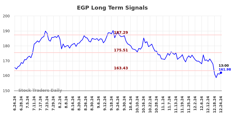 EGP Long Term Analysis for December 24 2024