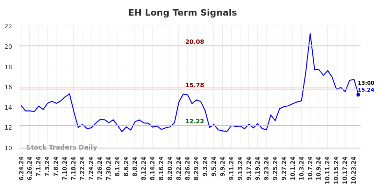 EH Long Term Analysis for December 24 2024