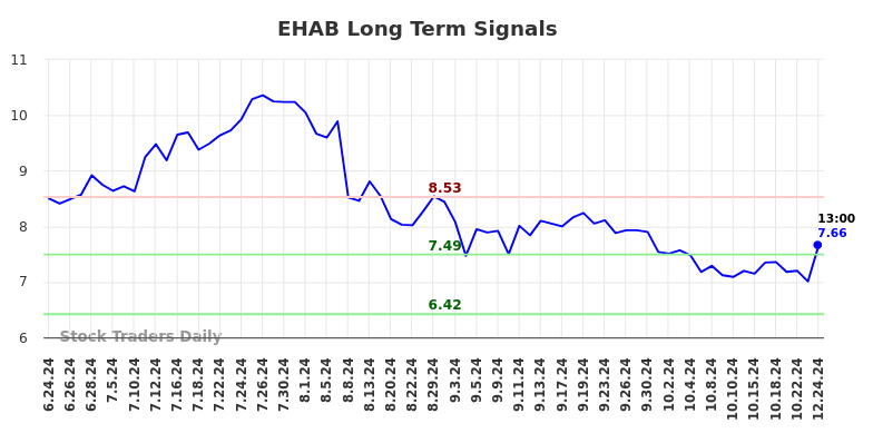 EHAB Long Term Analysis for December 24 2024