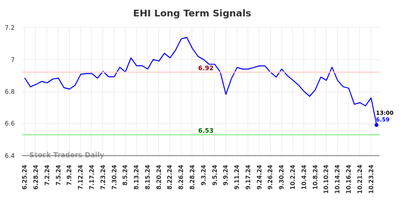 EHI Long Term Analysis for December 24 2024