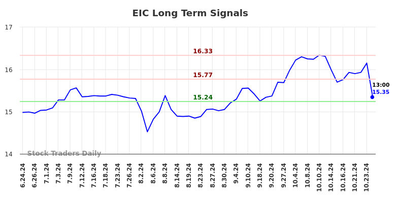 EIC Long Term Analysis for December 24 2024