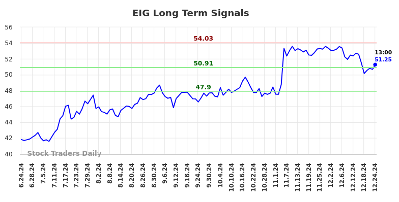 EIG Long Term Analysis for December 24 2024