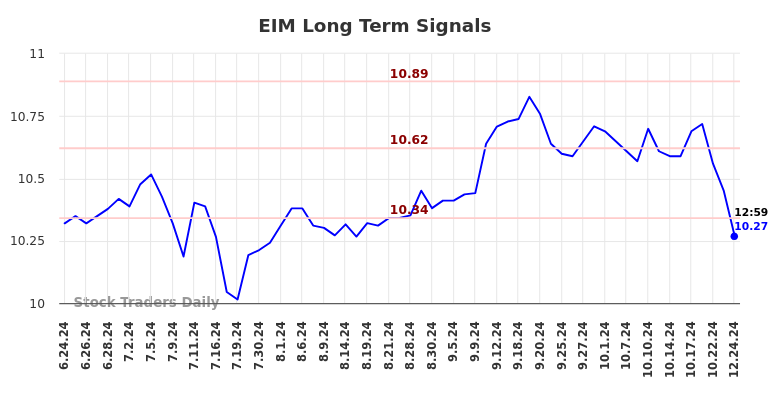 EIM Long Term Analysis for December 24 2024